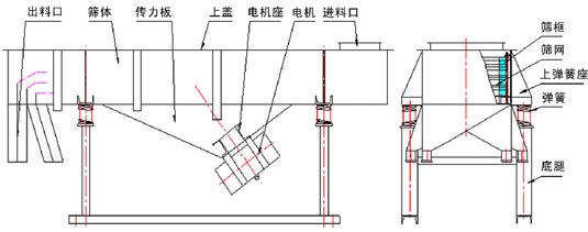篩網振動篩形成共振引起故障如何處理